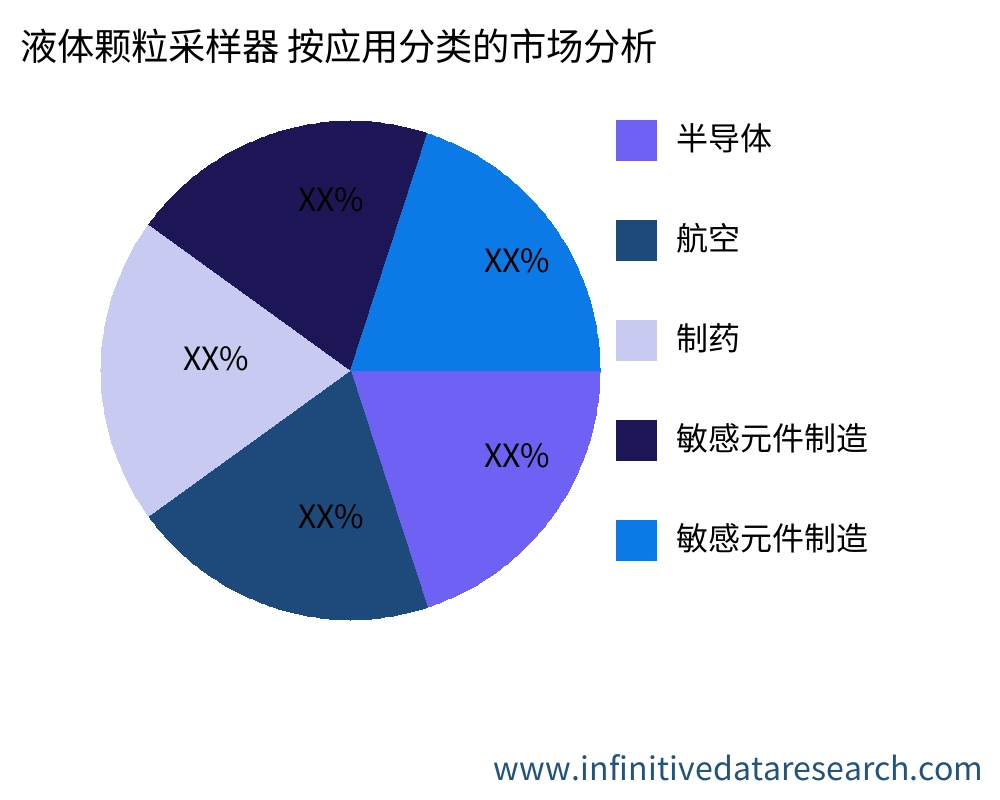 液体颗粒采样器 按应用划分的市场 - Infinitive Data Research