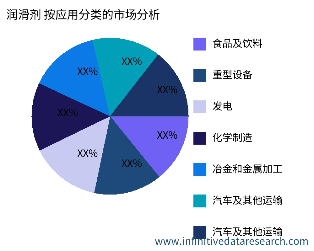润滑剂 按应用划分的市场 - Infinitive Data Research