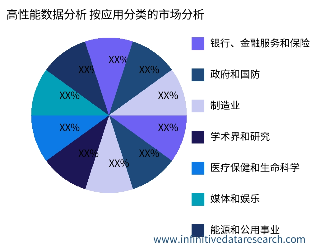 高性能数据分析 按应用划分的市场 - Infinitive Data Research