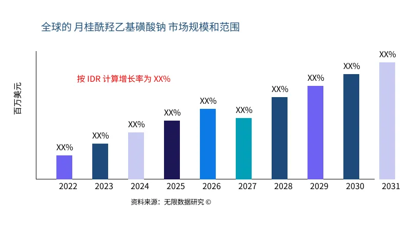 月桂酰羟乙基磺酸钠 市场规模与范围 - Infinitive Data Research