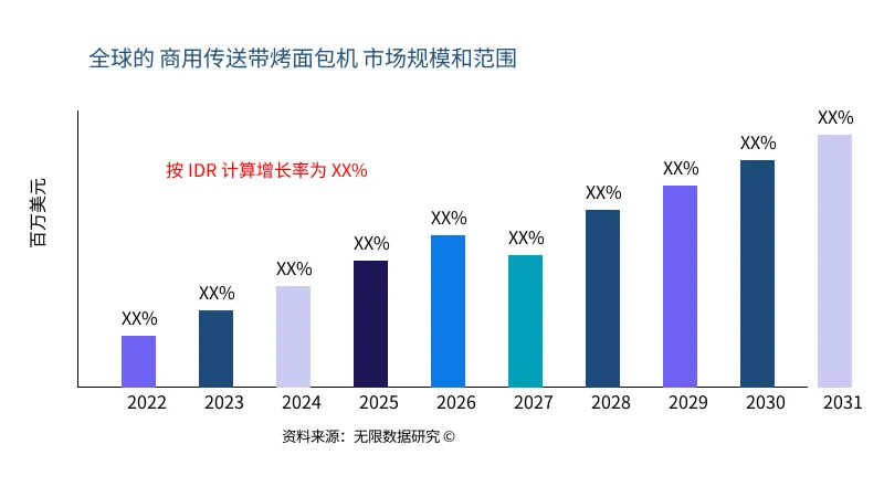 商用传送带烤面包机 市场规模与范围 - Infinitive Data Research