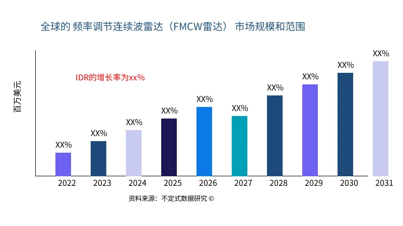 频率调节连续波雷达(FMCW雷达) 市场规模和范围 - Infinitive Data Research 频率调节连续波雷达(FMCW雷达) 市场规模和范围 - Infinitive Data Research