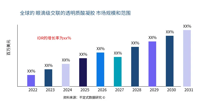 眼滴级交联的透明质酸凝胶 市场规模和范围 - Infinitive Data Research 眼滴级交联的透明质酸凝胶 市场规模和范围 - Infinitive Data Research