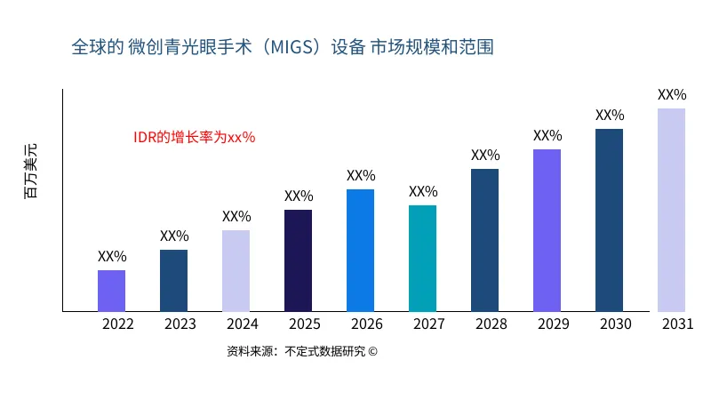 微创青光眼手术(MIGS)设备 市场规模和范围 - Infinitive Data Research 微创青光眼手术(MIGS)设备 市场规模和范围 - Infinitive Data Research