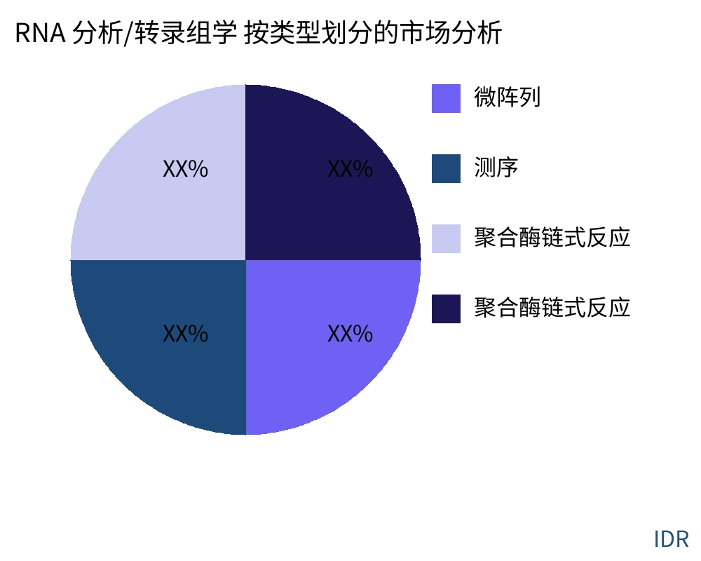 RNA 分析/转录组学 按产品类型划分的市场 - Infinitive Data Research