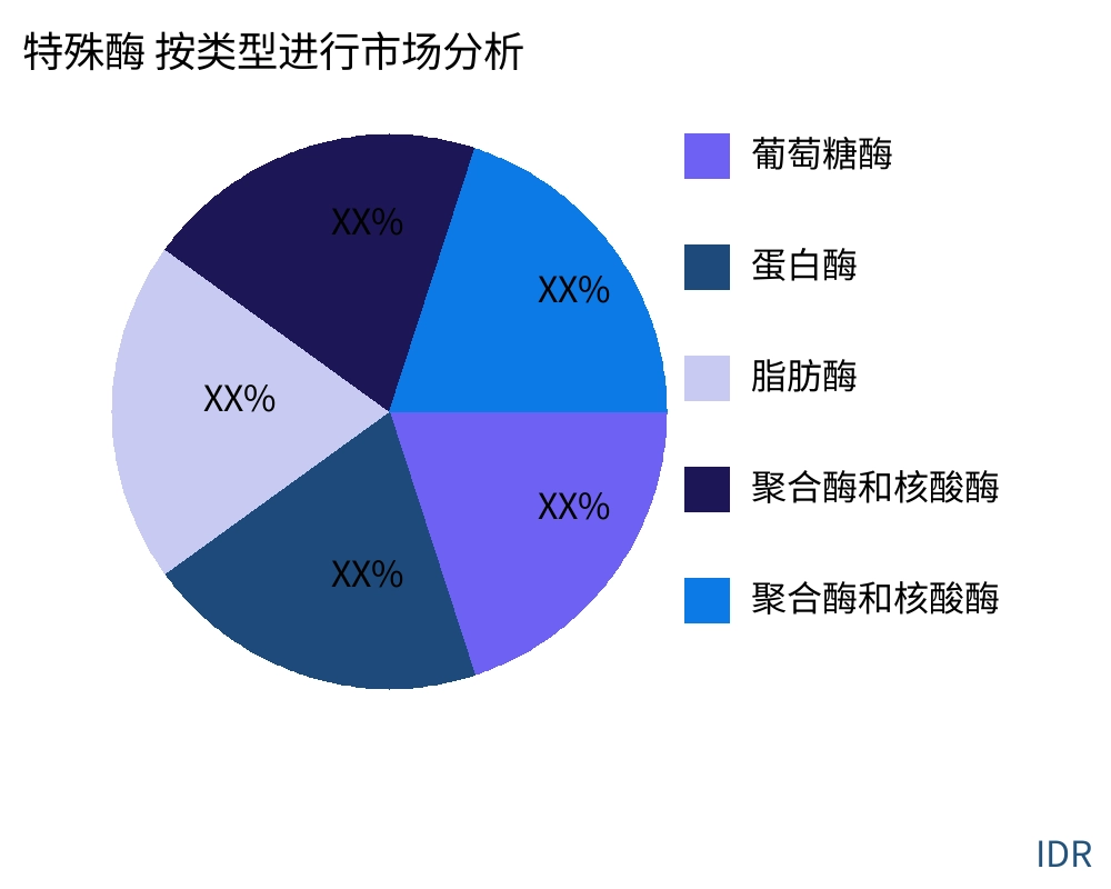 特殊酶 按产品类型划分的市场 - Infinitive Data Research 特殊酶 按产品类型划分的市场 - Infinitive Data Research