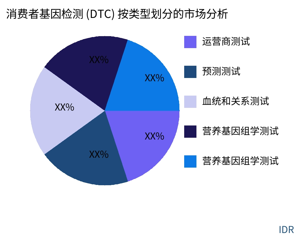 消费者基因检测 (DTC) 按产品类型划分的市场 - Infinitive Data Research