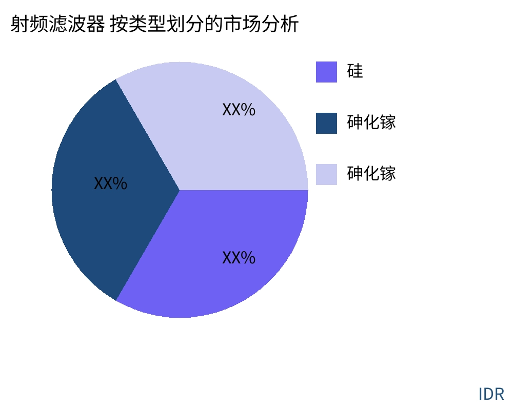 射频滤波器 按产品类型划分的市场 - Infinitive Data Research