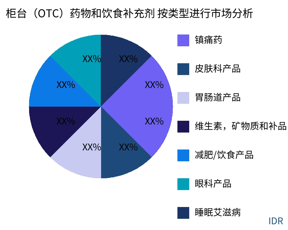 柜台(OTC)药物和饮食补充剂 按产品类型划分的市场 - Infinitive Data Research 柜台(OTC)药物和饮食补充剂 按产品类型划分的市场 - Infinitive Data Research