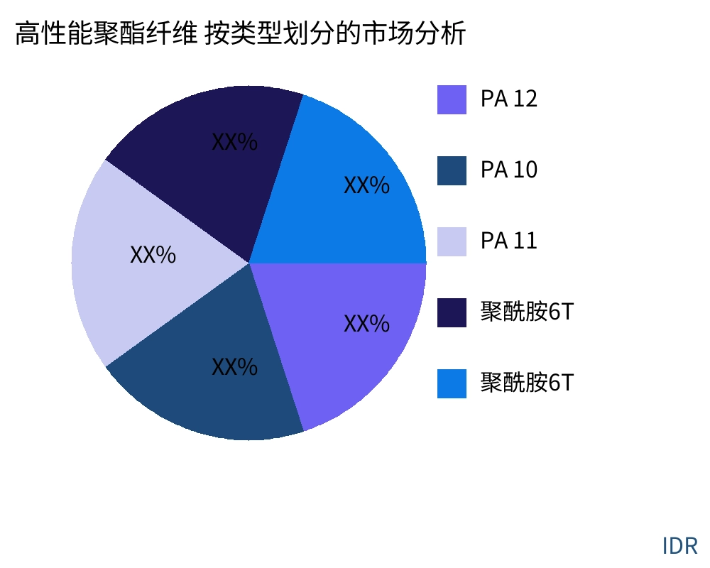 高性能聚酯纤维 按产品类型划分的市场 - Infinitive Data Research