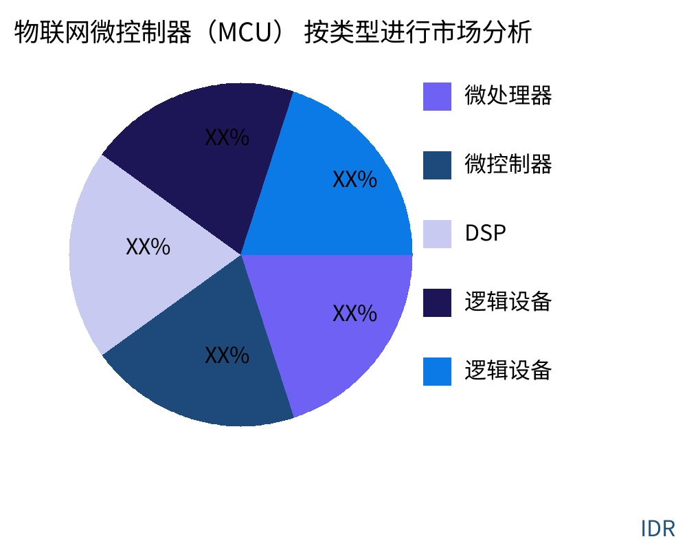 物联网微控制器(MCU) 按产品类型划分的市场 - Infinitive Data Research 物联网微控制器(MCU) 按产品类型划分的市场 - Infinitive Data Research