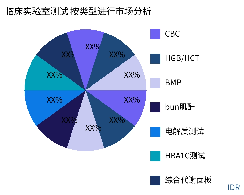 临床实验室测试 按产品类型划分的市场 - Infinitive Data Research
