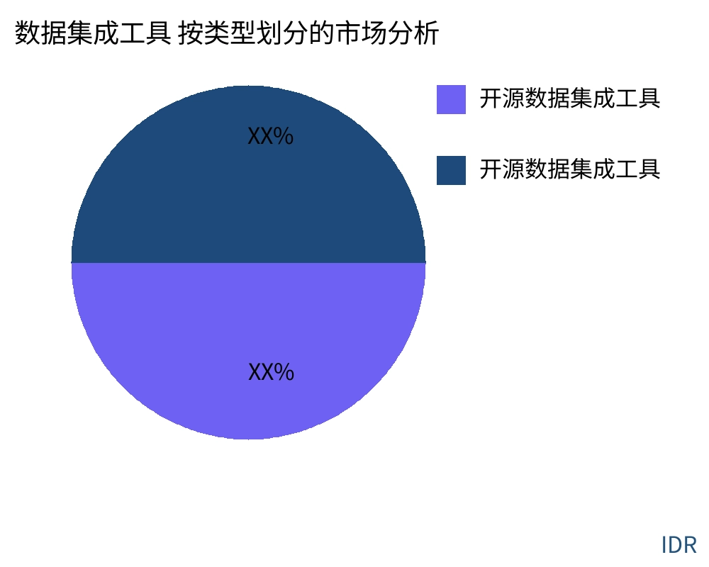 数据集成工具 按产品类型划分的市场 - Infinitive Data Research