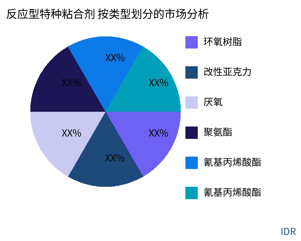 反应型特种粘合剂 按产品类型划分的市场 - Infinitive Data Research