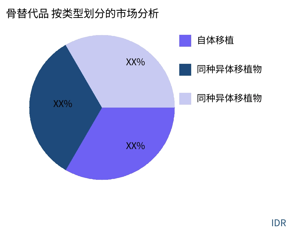 骨替代品 按产品类型划分的市场 - Infinitive Data Research