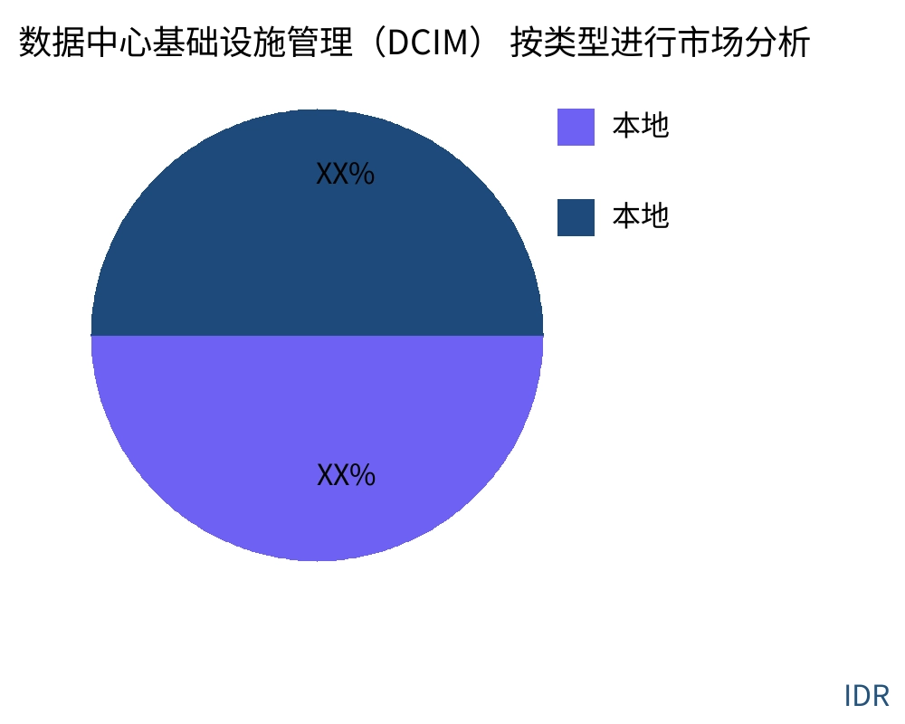数据中心基础设施管理(DCIM) 按产品类型划分的市场 - Infinitive Data Research 数据中心基础设施管理(DCIM) 按产品类型划分的市场 - Infinitive Data Research
