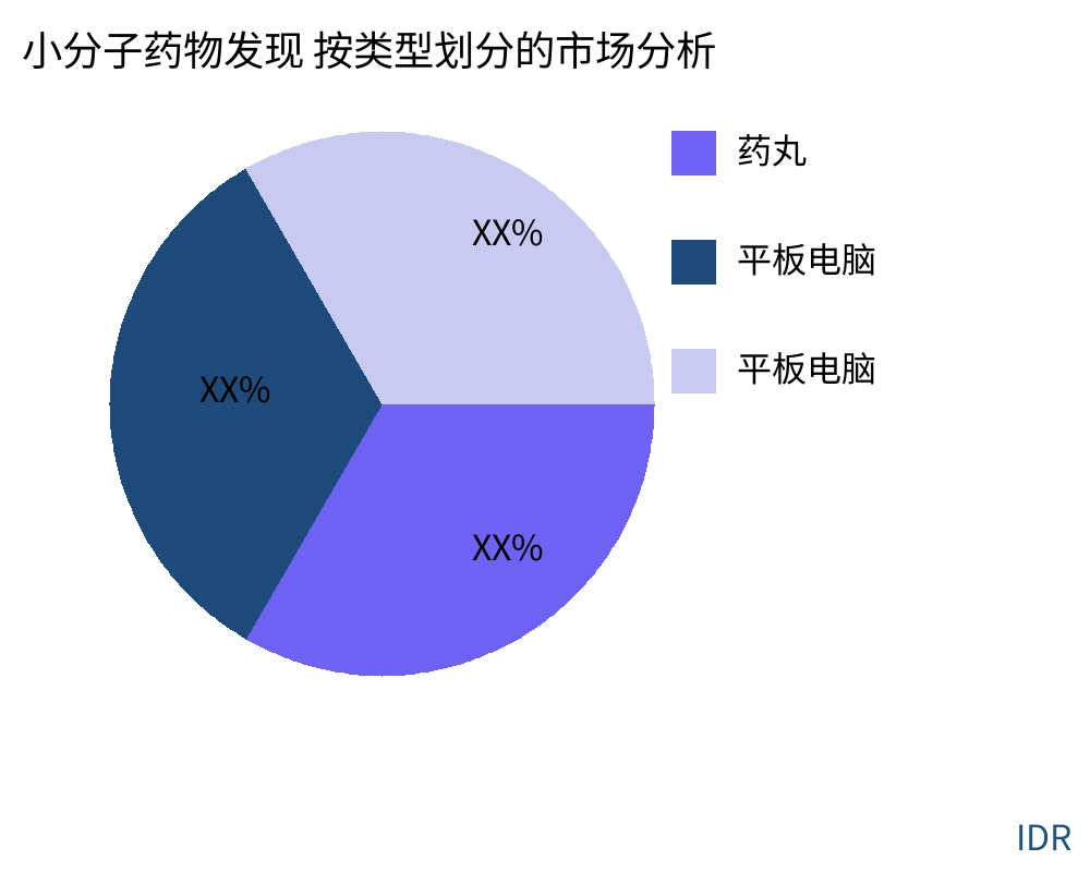 小分子药物发现 按产品类型划分的市场 - Infinitive Data Research