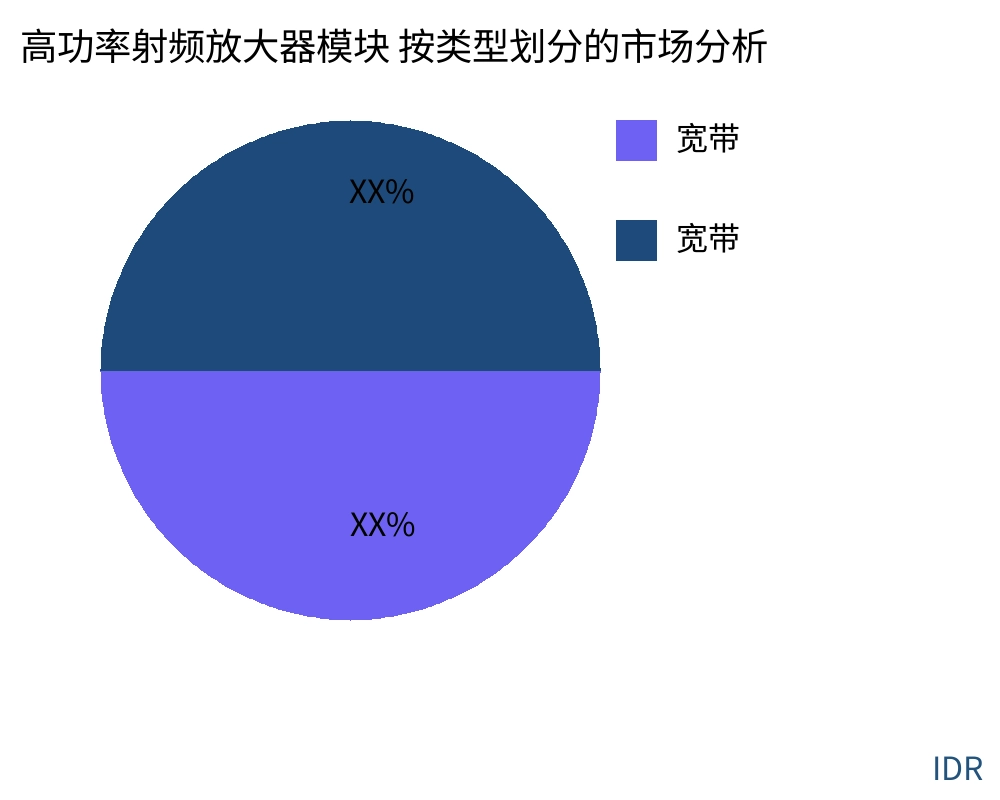 高功率射频放大器模块 按产品类型划分的市场 - Infinitive Data Research