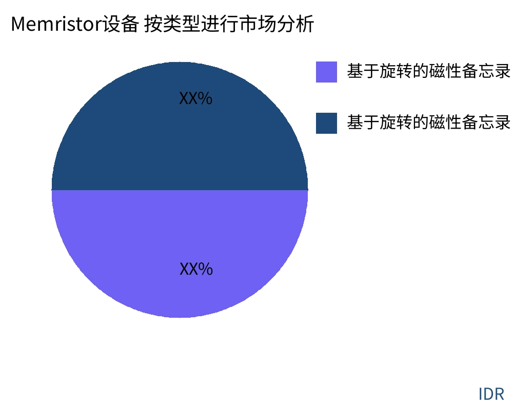 Memristor设备 按产品类型划分的市场 - Infinitive Data Research Memristor设备 按产品类型划分的市场 - Infinitive Data Research