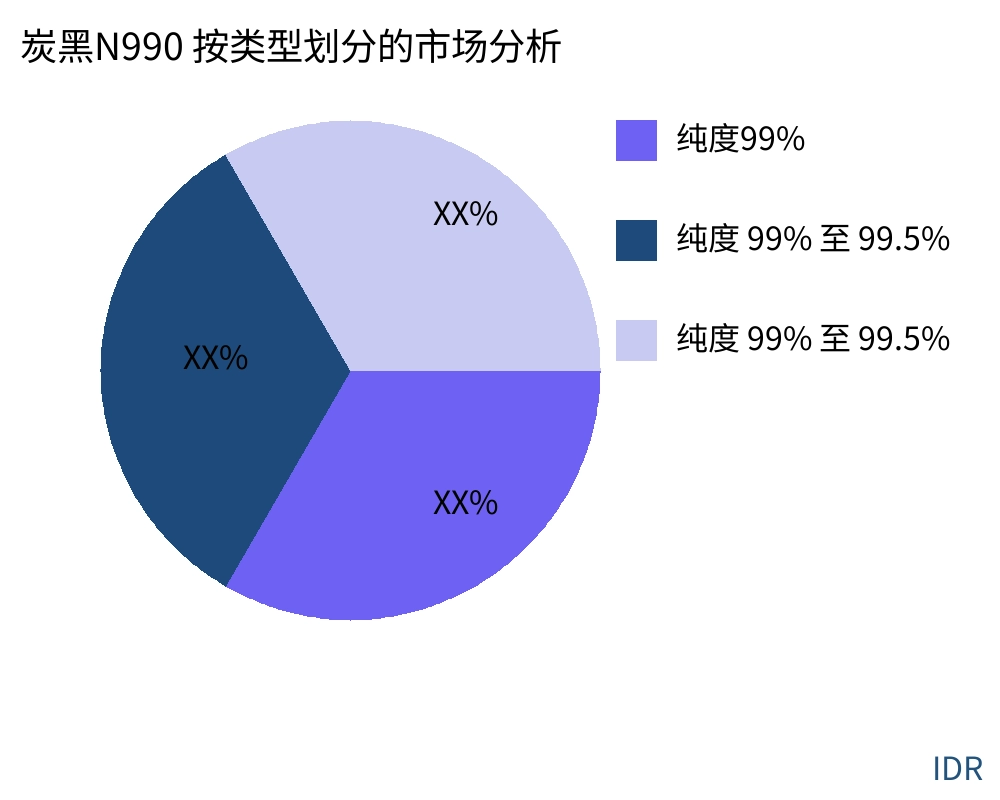 炭黑N990 按产品类型划分的市场 - Infinitive Data Research